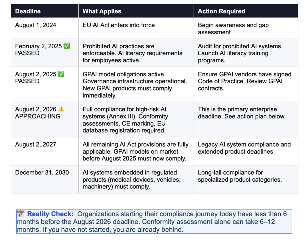 The Complete EU AI Act Compliance Timeline